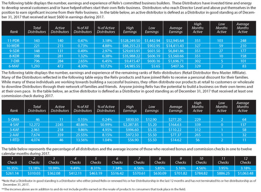 Reliv Distributor Income Disclosure